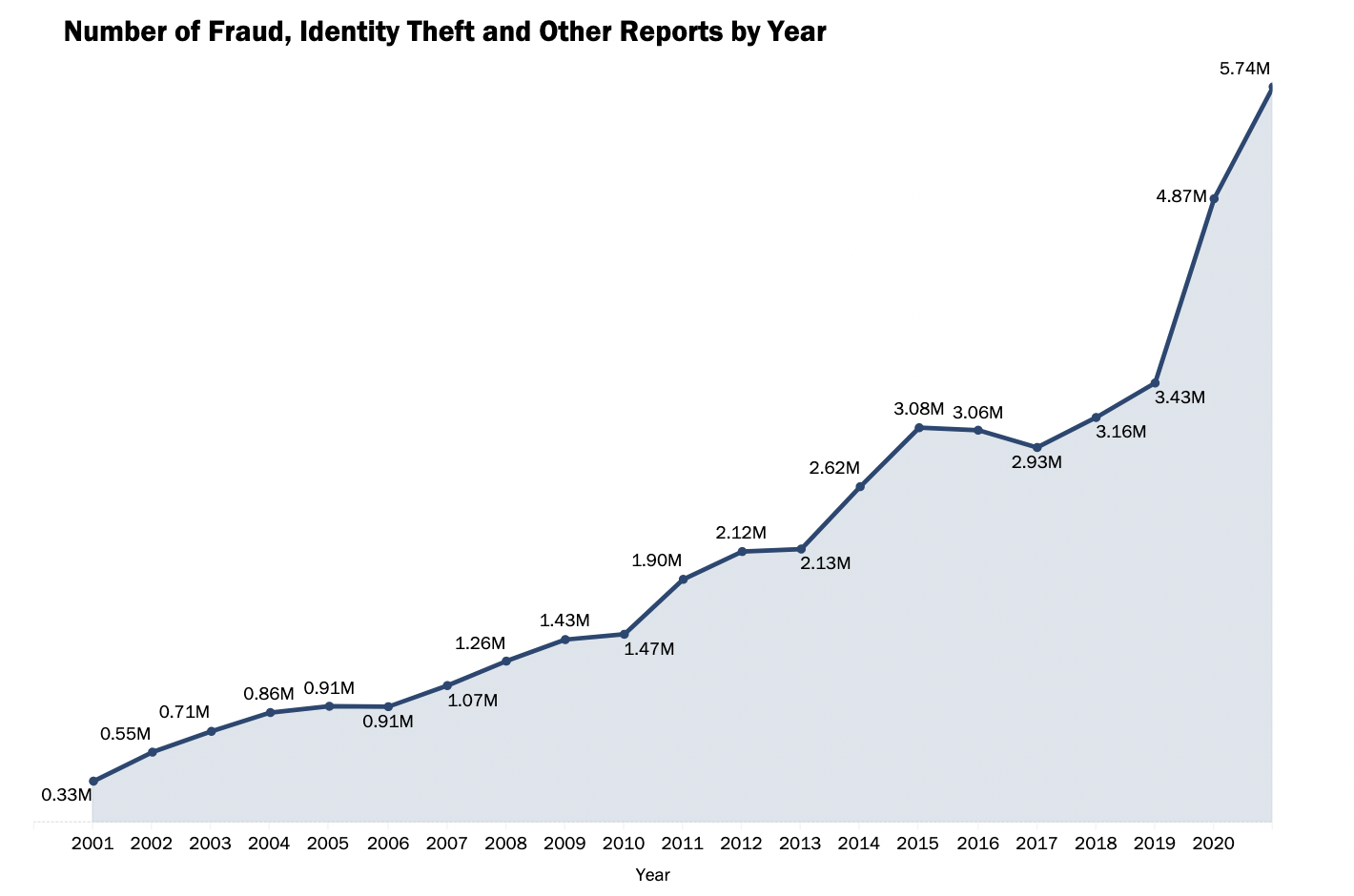 Graph showing the increase in reporting Fraud and Identity Theft in the US from 2001-2020