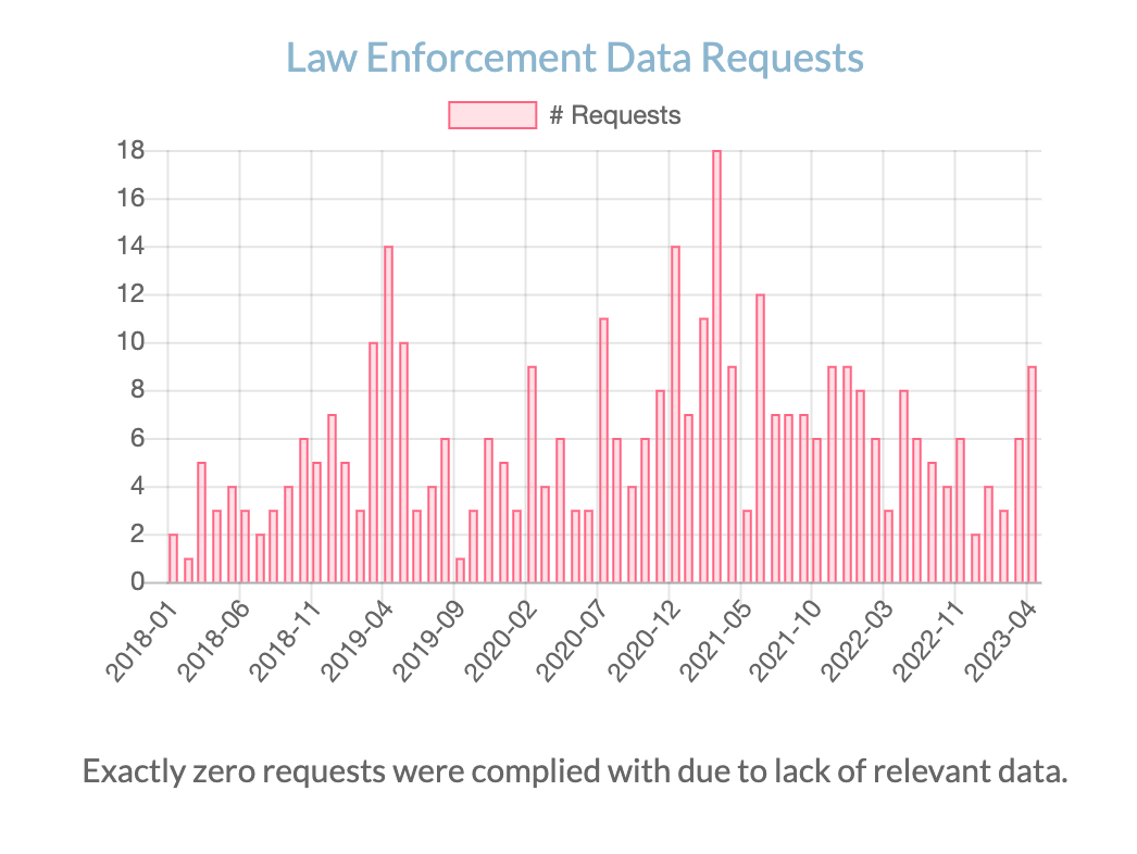 A chart showing the varying number of Law Enforcement Data Requests received by Windscribe since 2018, with zero requests complied with due to lack of relevant data