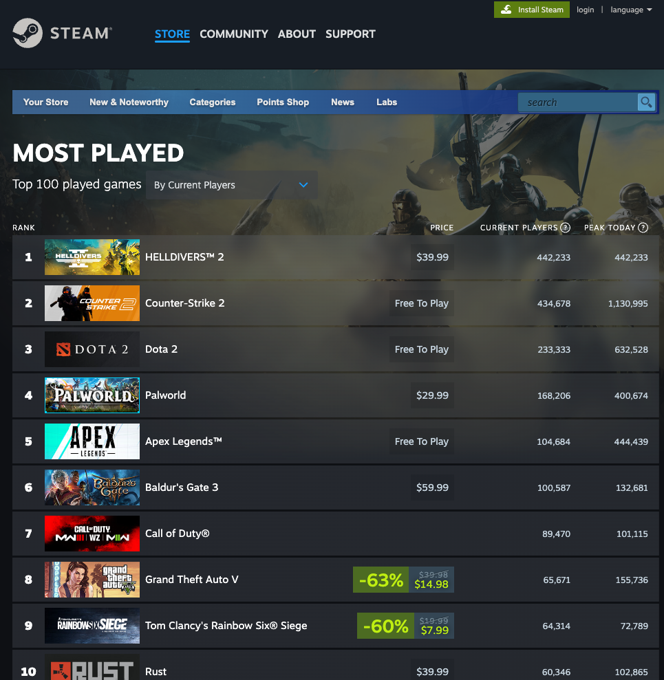 Steam Top 100 Most Played Page