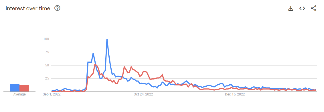 Graph showing interest in Windscribe generally tracking slightly higher than Proton VPN, who spend a LOT on marketing